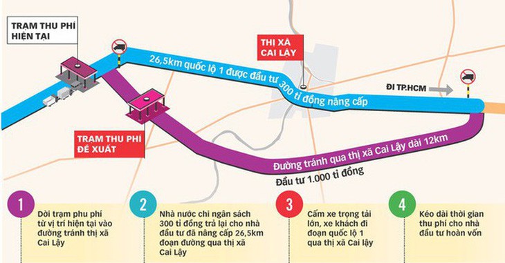 Khẳng định chưa thu phí BOT Cai Lậy trước Tết nguyên đán 2018 - Ảnh 2.