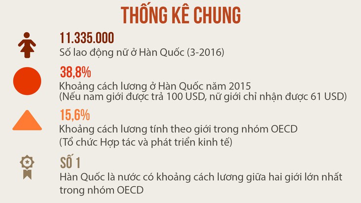 Phụ nữ Hàn Quốc bị trả lương thấp hơn nam giới tới 40% - Ảnh 2.