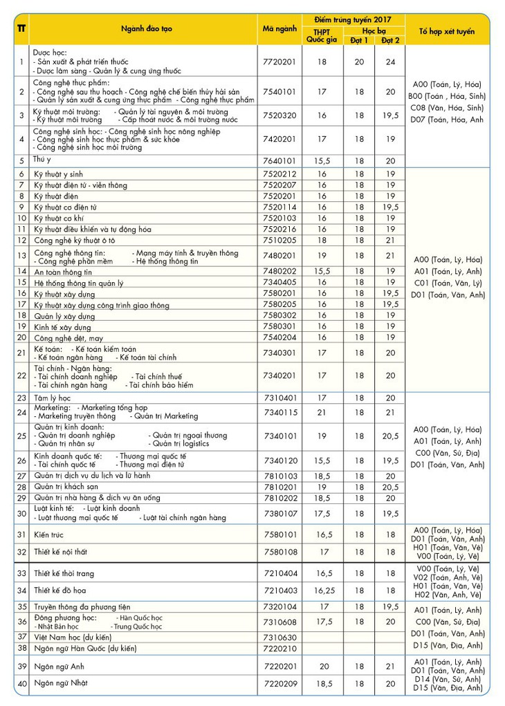 Phương án tuyển sinh năm 2018 của ĐH HUTECH - Ảnh 3.