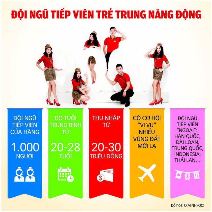 Tháng 3, Vietjet Air tiếp tục tuyển dụng tiếp viên - Ảnh 2.