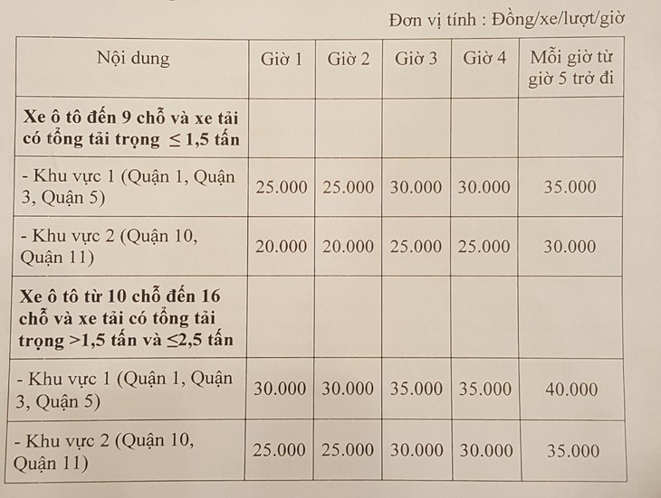 TP.HCM: Tăng thu nhập từ 1-4, tăng phí đỗ xe từ 1-6 - Ảnh 2.