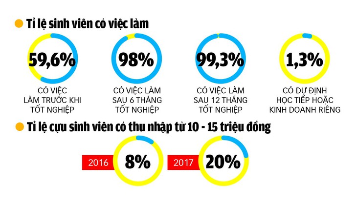 Học ở ĐH Sư phạm Kỹ thuật TP.HCM không lo thất nghiệp - Ảnh 2.