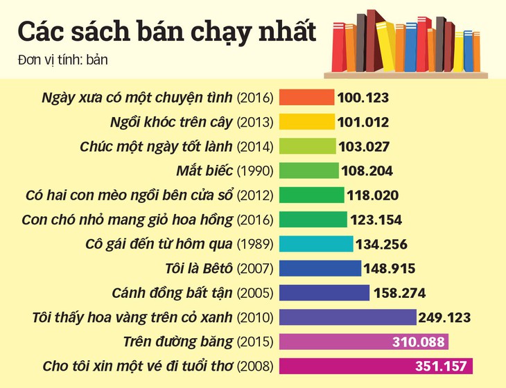 Nguyễn Nhật Ánh, Nguyễn Ngọc Tư nhận giải Sách bán chạy - Ảnh 2.