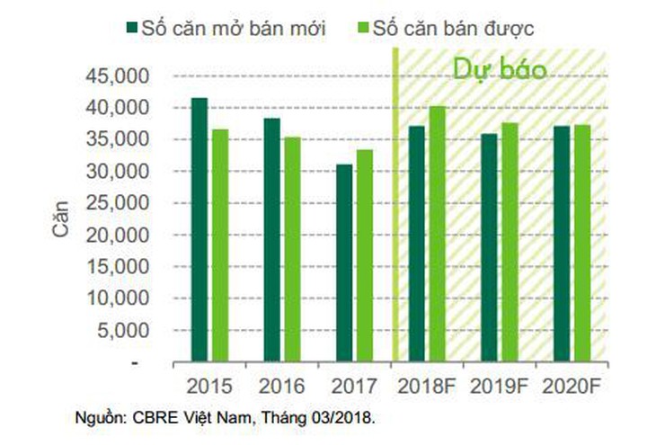 Năm 2018, TP.HCM sẽ chào bán 37.000 căn, tiêu thụ 40.000 căn - Ảnh 2. Năm 2018, TP.HCM sẽ chào bán 37.000 căn, tiêu thụ 40.000 căn - Ảnh 2.