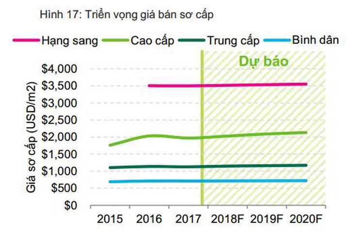 Năm 2018, TP.HCM sẽ chào bán 37.000 căn, tiêu thụ 40.000 căn - Ảnh 3. Năm 2018, TP.HCM sẽ chào bán 37.000 căn, tiêu thụ 40.000 căn - Ảnh 3.