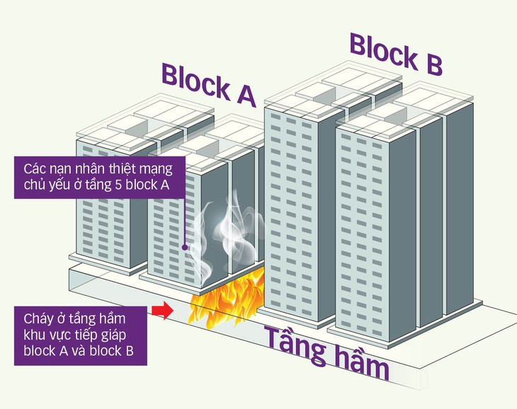 Cháy chung cư Carina Plaza: vì sao hệ thống báo cháy tê liệt? - Ảnh 3.