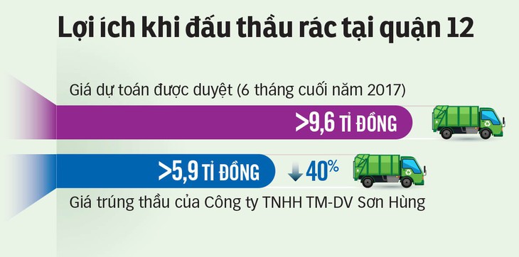 Đấu thầu thu gom rác: Tiết kiệm tiền tỉ, triển khai ì ạch - Ảnh 4.