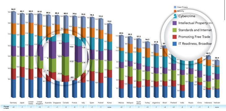 Việt Nam vẫn đứng cuối bảng về chính sách điện toán đám mây - Ảnh 1.