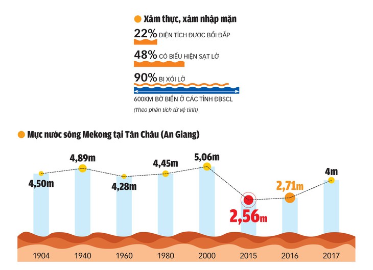 Miền Tây chống ngập lụt lẫn hạn mặn - Ảnh 2.