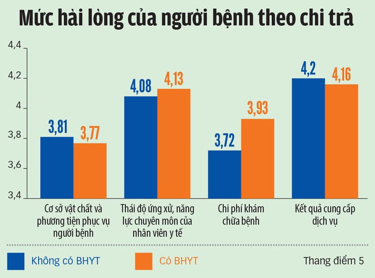 Người bệnh ít hài lòng nhà vệ sinh, viện phí, giường bệnh - Ảnh 2.