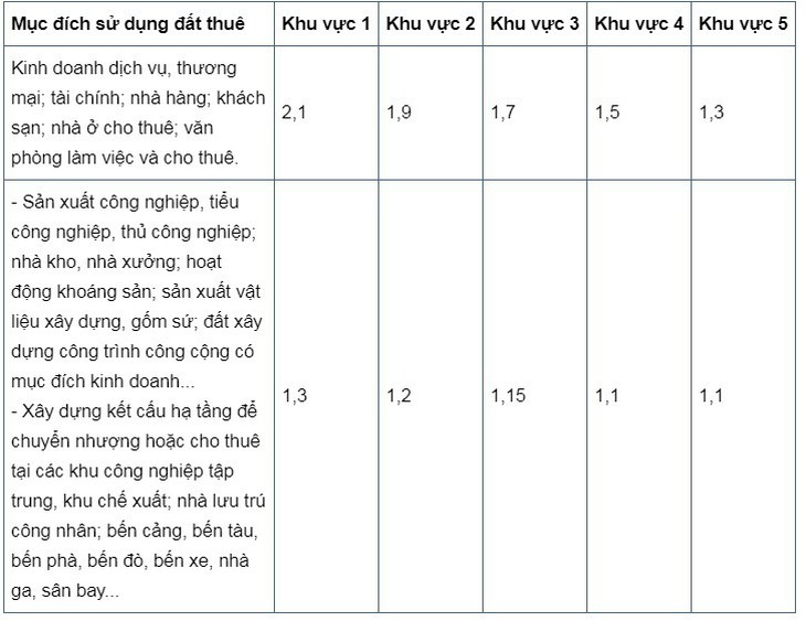 TP.HCM ban hành hệ số đóng tiền sử dụng đất mới - Ảnh 1.