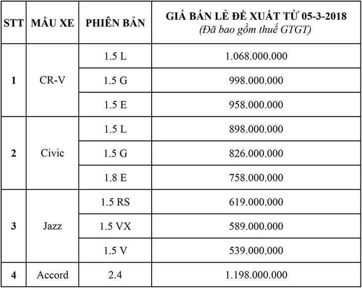 Honda Việt Nam công bố giá bán lẻ các mẫu ôtô nhập khẩu - Ảnh 1.