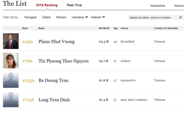 Việt Nam có thêm hai tỉ phú đôla - Ảnh 2.