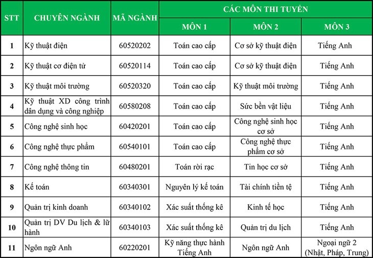 Đại học HUTECH tuyển sinh 11 ngành trình độ Thạc sĩ - Ảnh 3.