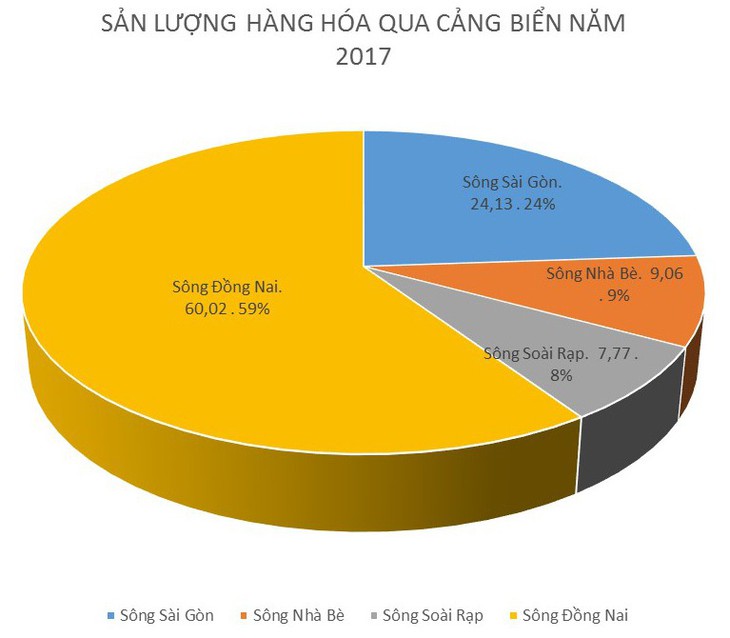 Di dời toàn bộ các bến cảng trên sông Sài Gòn - Ảnh 2.