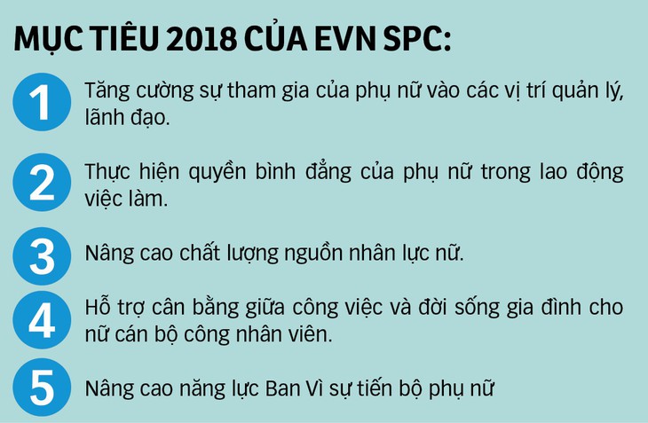 Phát huy vai trò nữ giới - Ảnh 2. Phát huy vai trò nữ giới - Ảnh 2.