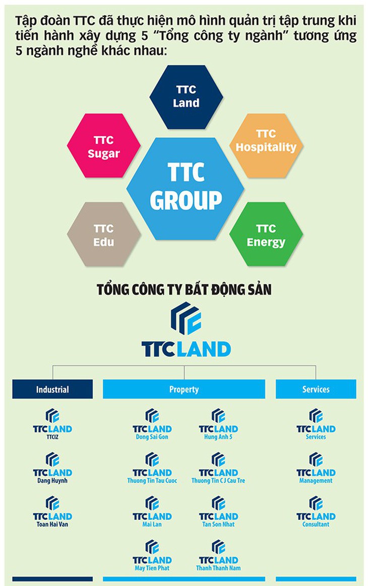 Sacomreal chuyển mình lớn mạnh thành TTC Land - Ảnh 4.