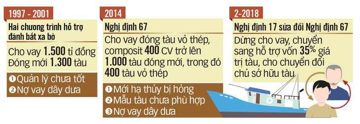 Đi chuyến nào lỗ chuyến đó, tàu vỏ thép nằm bờ ôm nợ - Ảnh 2.