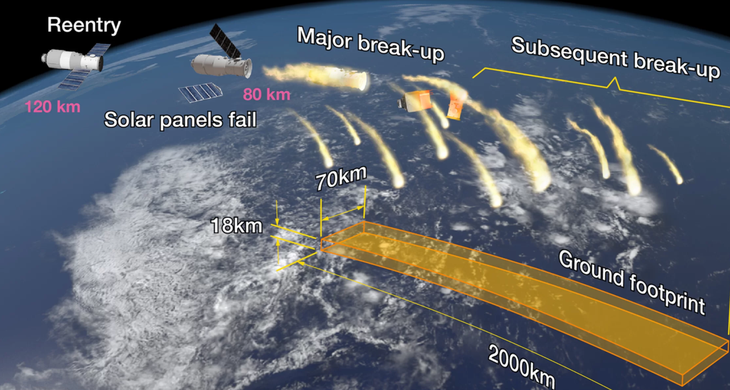 Xác suất bị mảnh vỡ trạm không gian Trung Quốc rơi trúng đầu là bao nhiêu? - Ảnh 1.