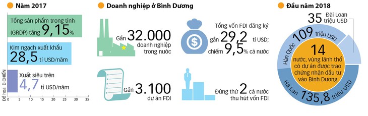 Bình Dương vươn lên top 2  về thu hút đầu tư - Ảnh 4.