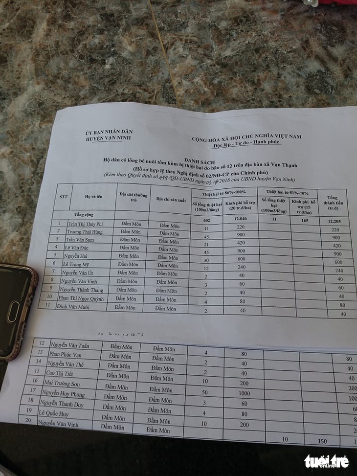 Dân phản ứng vì nhiều cán bộ xã được hỗ trợ thiệt hại bão - Ảnh 2.