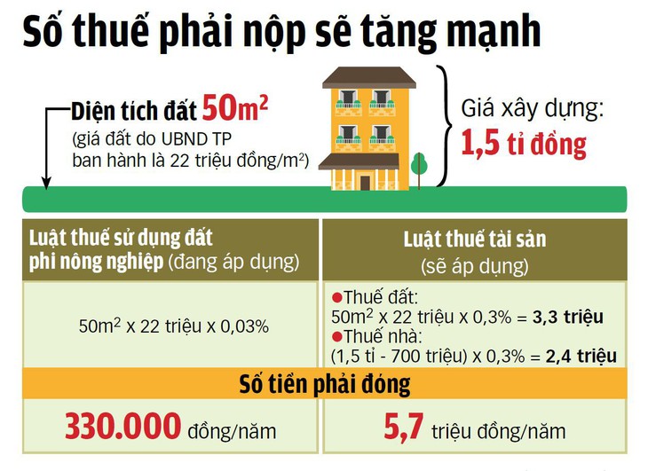 Thuế tài sản: Tận thu và cào bằng? - Ảnh 4.