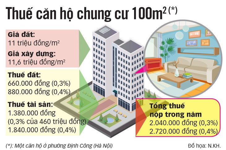 Người sở hữu chung cư lo phải đóng thuế mới tăng gấp 10 lần - Ảnh 4.