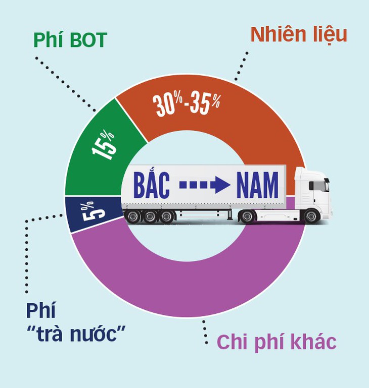 Mớ rau cũng đội giá vì phí bủa vây trên đường vận chuyển - Ảnh 3. Mớ rau cũng đội giá vì phí bủa vây trên đường vận chuyển - Ảnh 3.