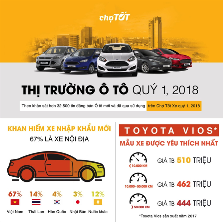 Xe mới giao dịch ít, xe cũ tăng trưởng nhẹ - Ảnh 1.