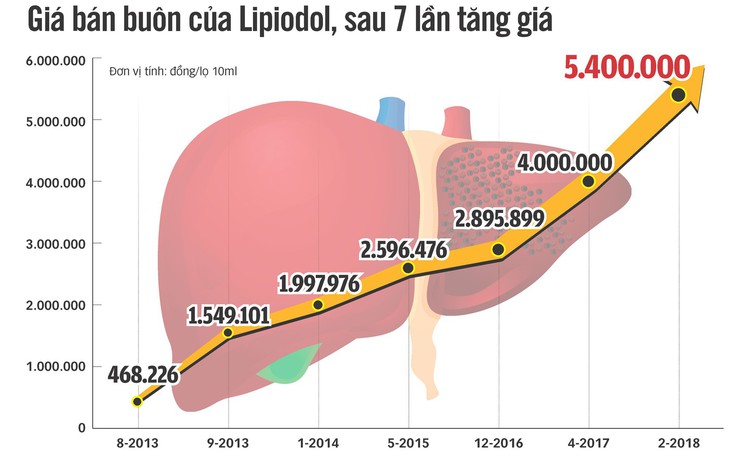 Giá thuốc điều trị ung thư gan 7 tháng tăng giá 5 lần