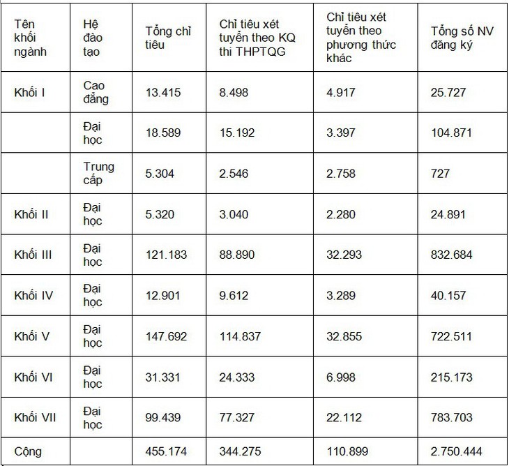 Hơn 2,7 triệu nguyện vọng xét tuyển đại học 2018 - Ảnh 2.