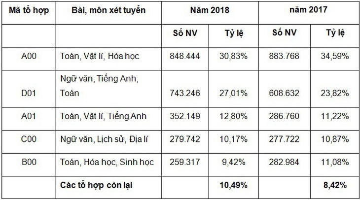 Hơn 2,7 triệu nguyện vọng xét tuyển đại học 2018 - Ảnh 3.