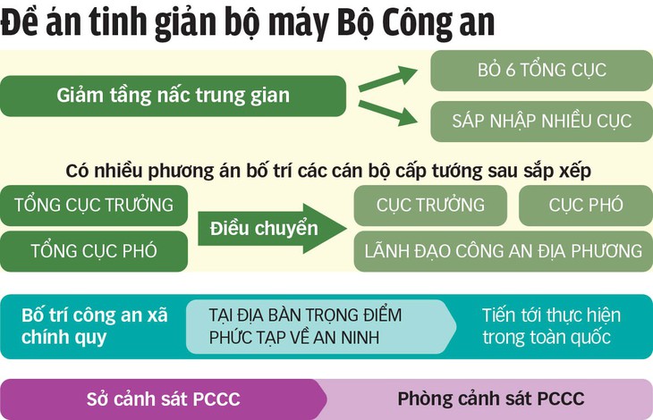 Bộ Công an bỏ 6 tổng cục, giảm 60 cục - Ảnh 2.