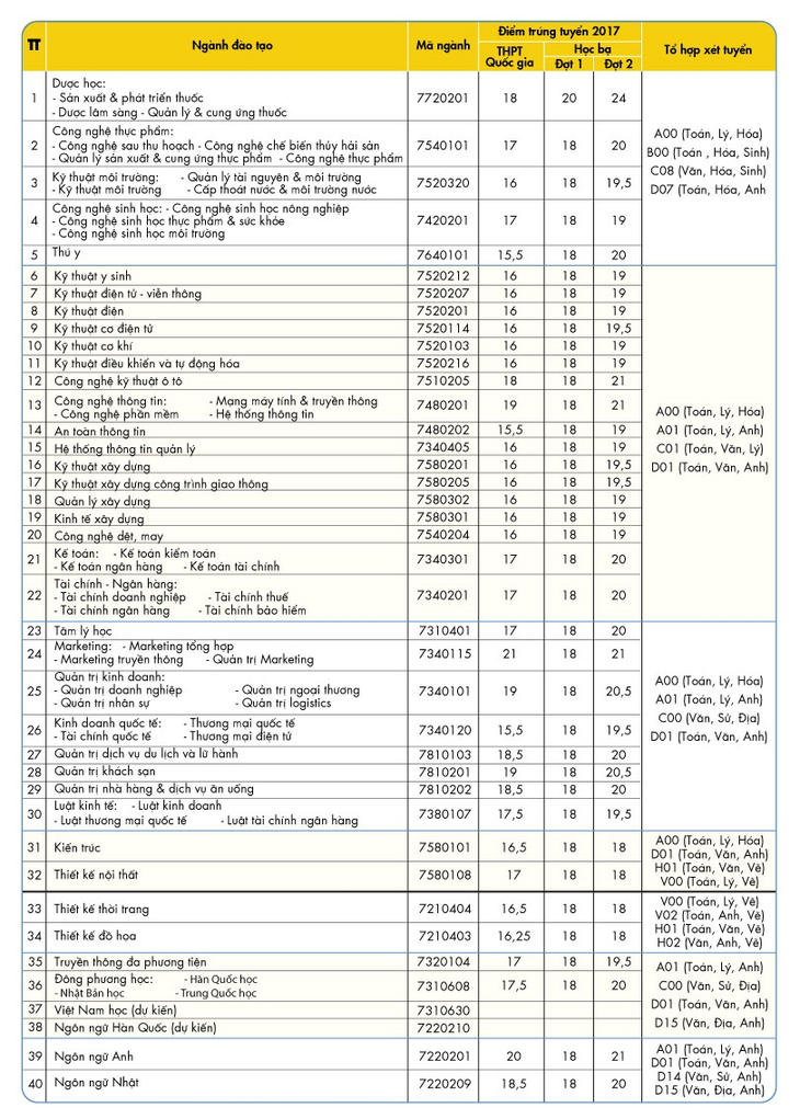 Đại học HUTECH công bố Đề án tuyển sinh năm 2018 - Ảnh 2.