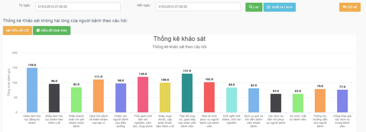 Khâu thủ tục khám bệnh đứng đầu tỉ lệ không hài lòng của người bệnh - Ảnh 1.