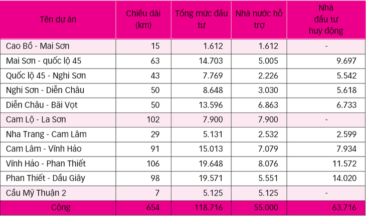 Đấu thầu đường cao tốc Bắc - Nam: Lời ăn, lỗ chịu - Ảnh 3.