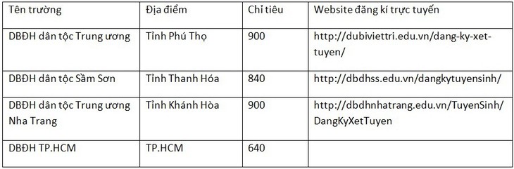 Lưu ý khi đăng ký xét tuyển dự bị đại học 2018 - Ảnh 2.