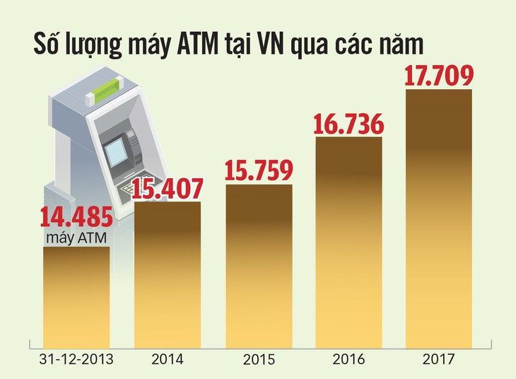 Thu phí hạ tầng ATM, ngân hàng lớn muốn, ngân hàng nhỏ lắc đầu - Ảnh 2.