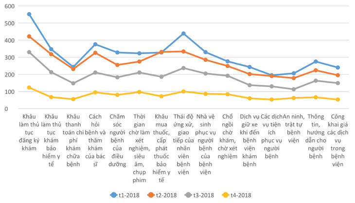 Thủ tục đăng ký khám lần 4 đứng đầu khâu ngán nhất của người bệnh - Ảnh 1.