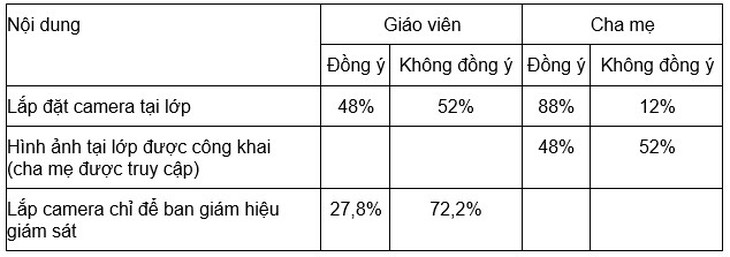 Lắp camera lớp mầm non:  88% cha mẹ đồng ý, 52% giáo viên không đồng ý - Ảnh 2.