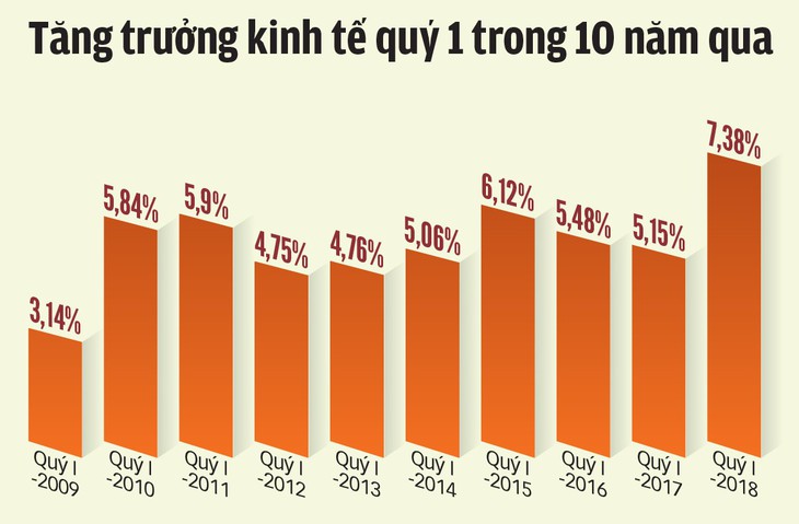 Tăng trưởng kinh tế: Bứt phá nhưng vẫn lo - Ảnh 4.