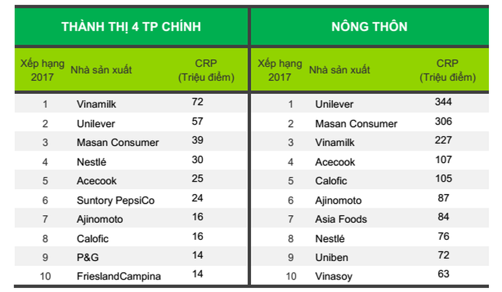 Vinamilk được bình chọn thương hiệu số 1 Việt Nam - Ảnh 1.