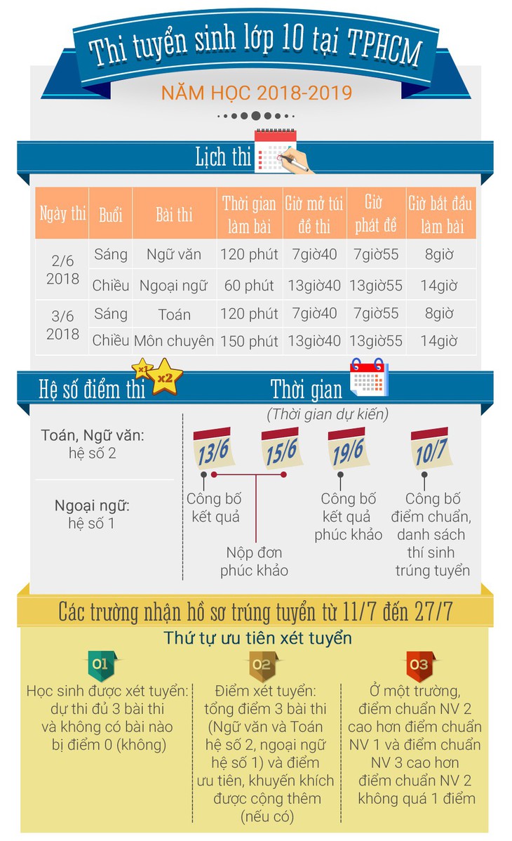 Những lưu ý quan trọng kỳ thi tuyển sinh lớp 10 tại TP.HCM - Ảnh 1.