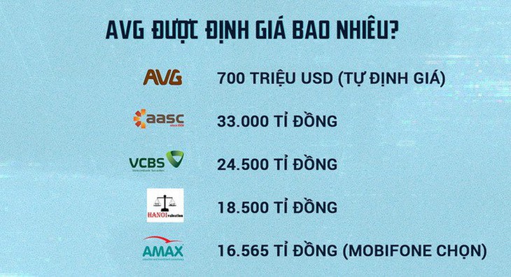 Mobifone đã mua 95% cổ phần AVG như thế nào? - Ảnh 2.