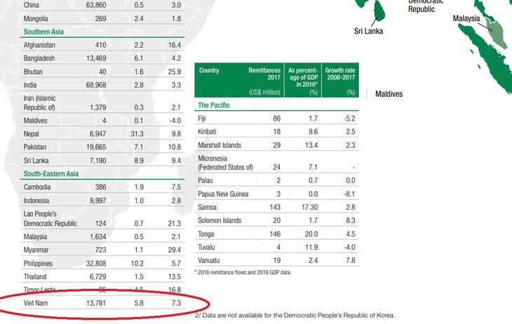 Việt Nam đứng thứ 5 châu Á về nhận tiền kiều hối - Ảnh 2.