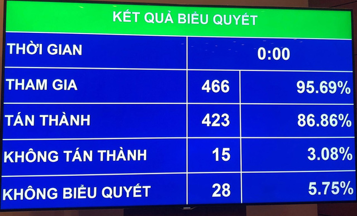 86,86% đại biểu Quốc hội tán thành thông qua Luật an ninh mạng - Ảnh 1.