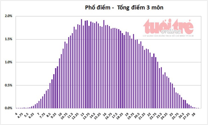 Tuyển sinh lớp 10 TP.HCM: phổ điểm năm nay cao hơn năm trước - Ảnh 6.