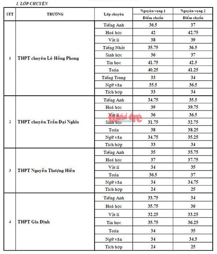 Công bố điểm chuẩn tuyển sinh lớp 10 chuyên TP.HCM - Ảnh 1.