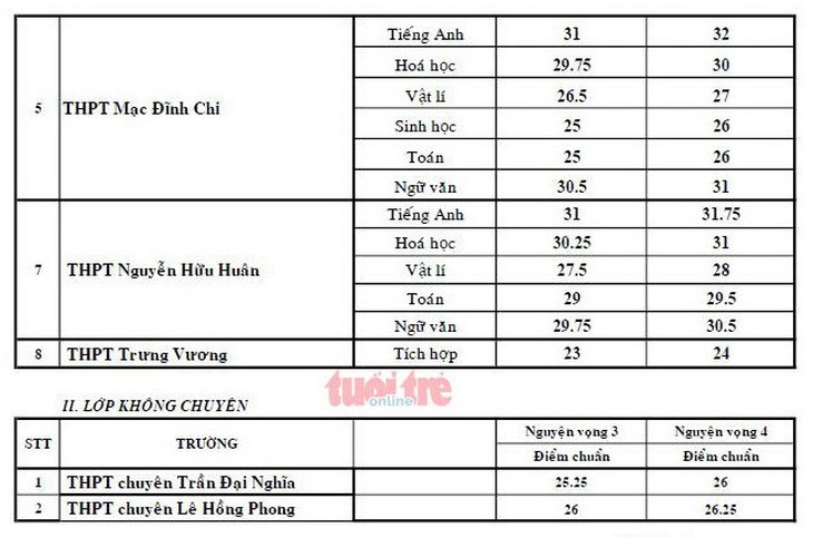 Công bố điểm chuẩn tuyển sinh lớp 10 chuyên TP.HCM - Ảnh 2.