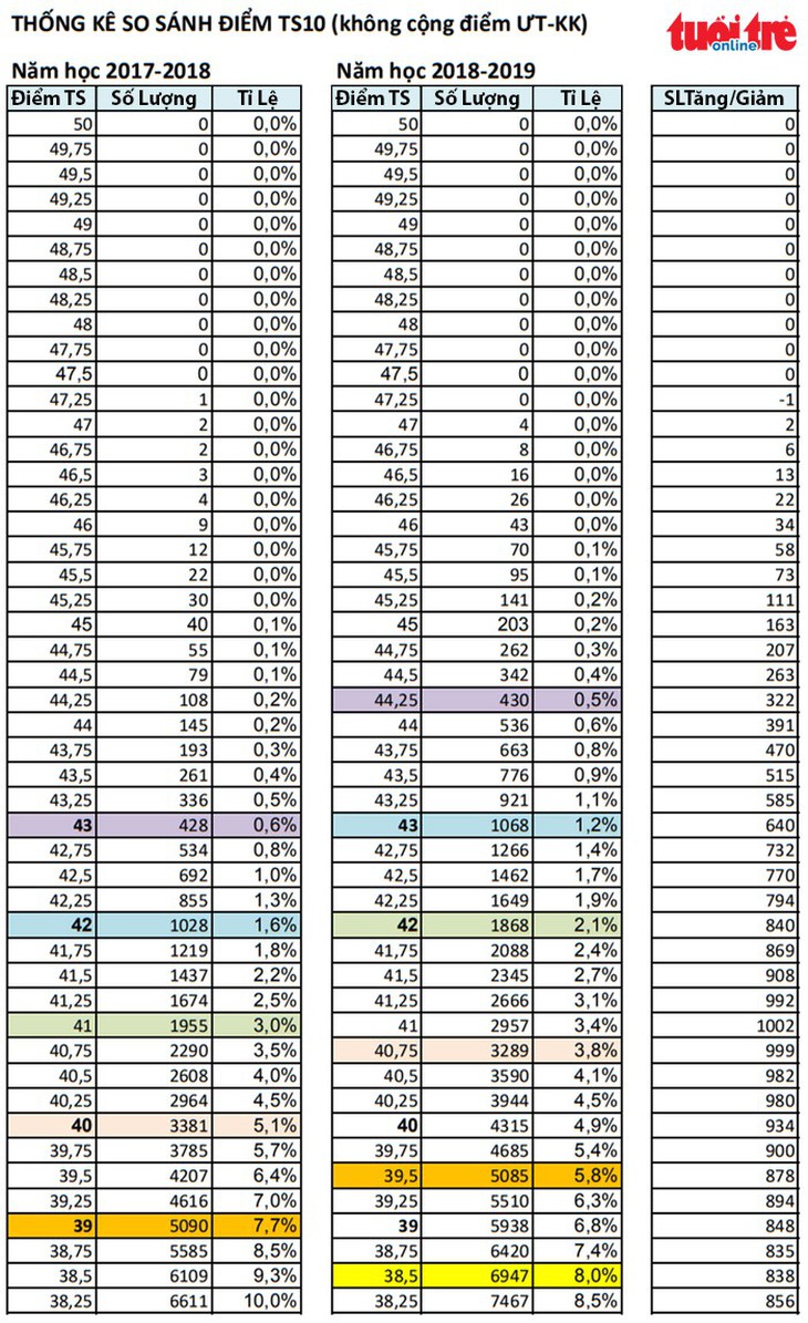 Tuyển sinh lớp 10 TP.HCM: phổ điểm năm nay cao hơn năm trước - Ảnh 2.